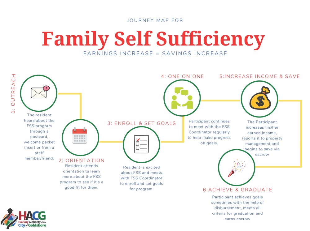 Journey Map for FSS HACG 